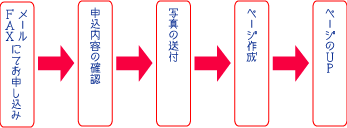 申し込みの流れ